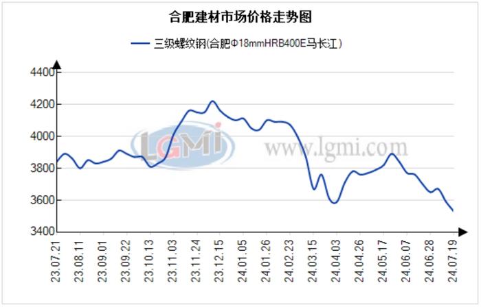 兰格钢铁合肥建材周报（七月第三周）