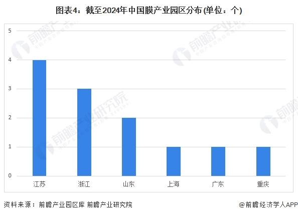 【干货】2024年中国反渗透膜行业产业链全景梳理及区域热力地图