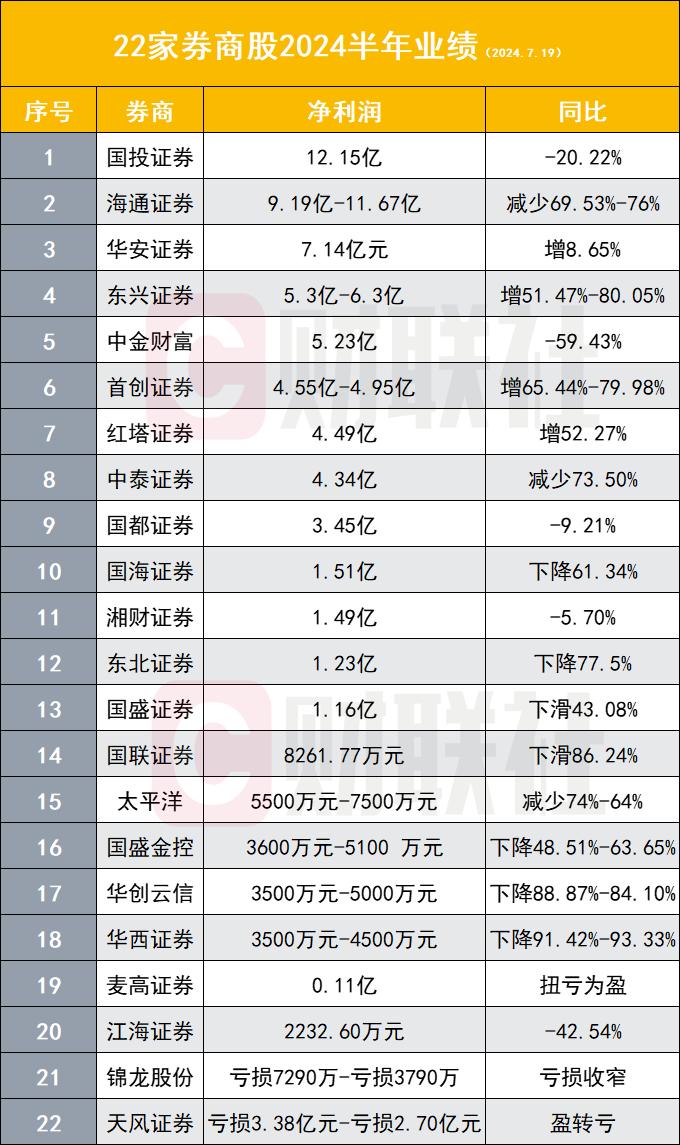 券商的业绩胜负交给自营，22家出业绩16家滑坡，行业在盛夏里体会寒意