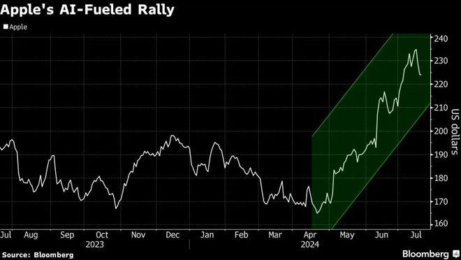“AI大战”火热朝天，苹果智能会带动新机一举制胜吗？华尔街热议