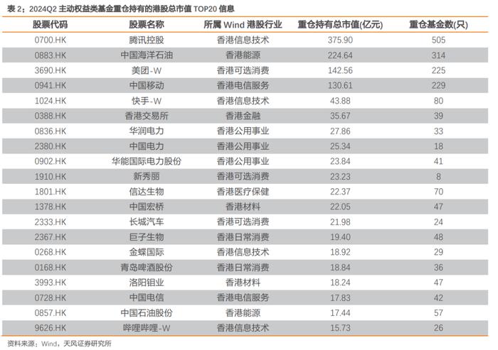 2024Q2主动权益类基金又加配了哪些行业?