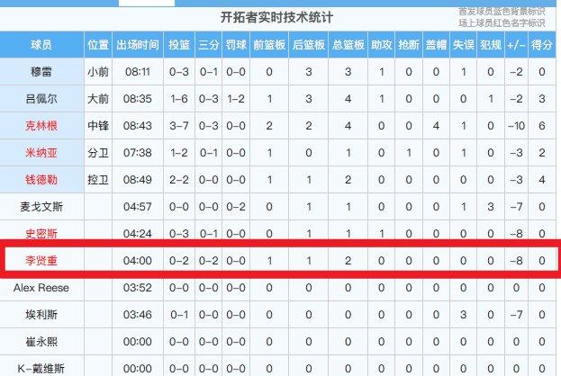 李贤重登场4分钟 错失2个几乎空位三分被换下场 拿到2个篮板