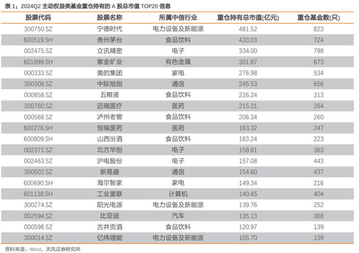 2024Q2主动权益类基金又加配了哪些行业?