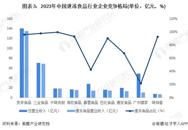 【行业深度】洞察2024：中国速冻食品行业竞争格局及市场份额(附区域竞争力、市场集中度、企业竞争力)