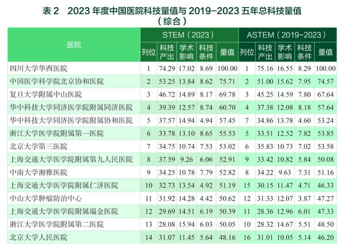 全国百强！江西一医院传来好消息