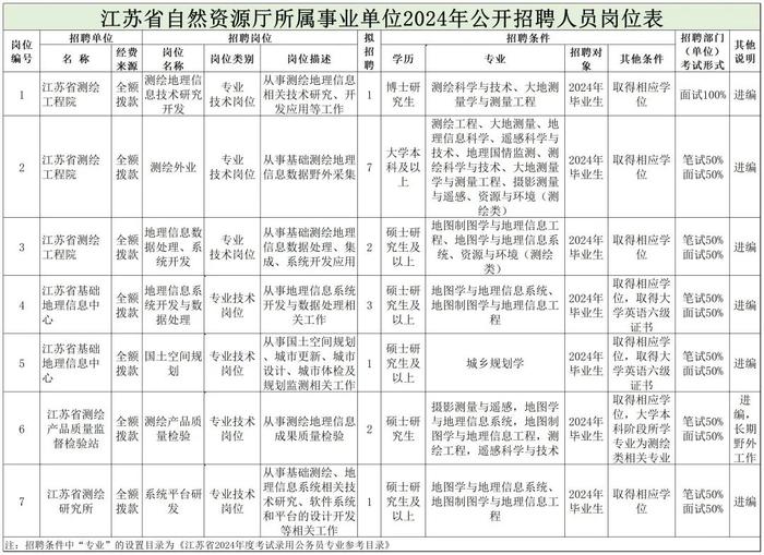 广西壮族自治区自然资源厅所属事业单位、中国自然资源航空物探遥感中心、国家海洋博物馆等正在招聘 | 招聘信息