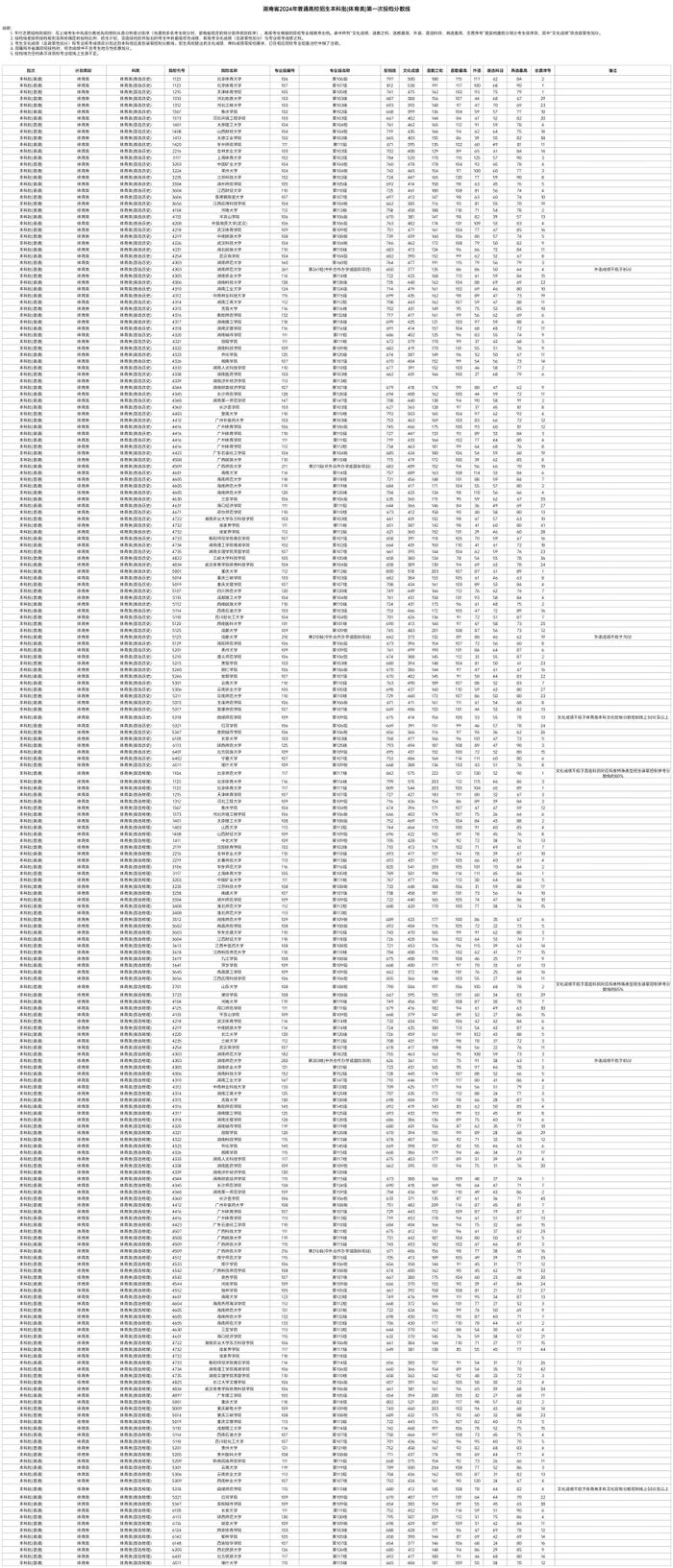 历史类最高812分 物理类最高842分 湖南本科批（体育类）第一次投档分数线出炉