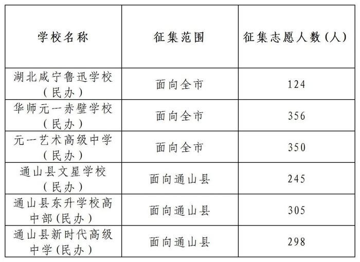 2024年咸宁市普通高中征集志愿公告