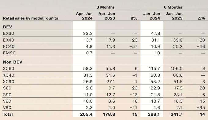 沃尔沃2024年半年回顾：中型规模车企样板