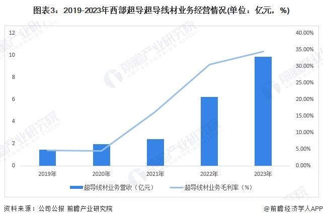 2024年中国超导行业龙头企业分析——西部超导：超导业务全球领先【组图】