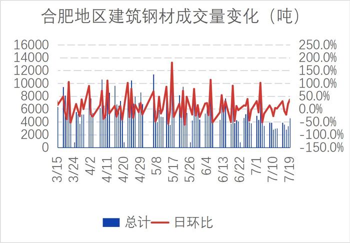 兰格钢铁合肥建材周报（七月第三周）