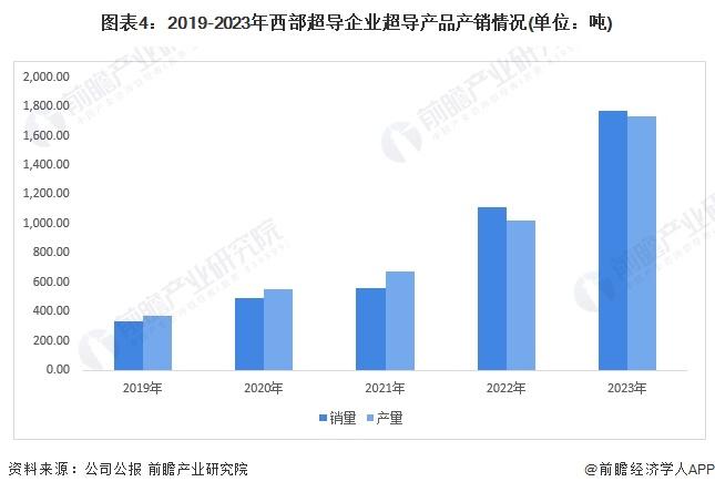 2024年中国超导行业龙头企业分析——西部超导：超导业务全球领先【组图】