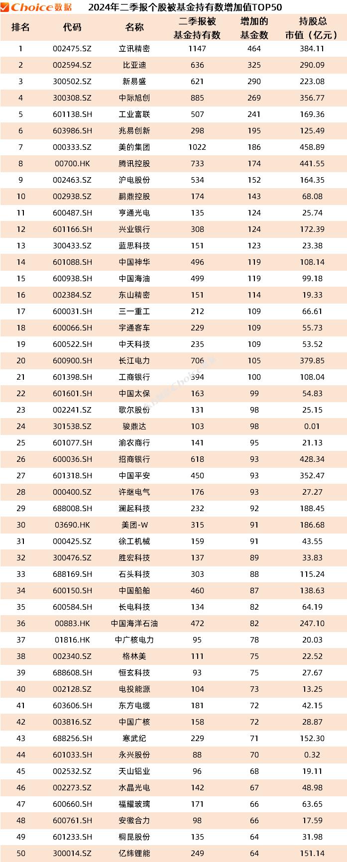 公募基金二季报数据榜单出炉！重仓持股TOP50新鲜出炉