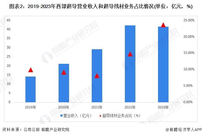 2024年中国超导行业龙头企业分析——西部超导：超导业务全球领先【组图】