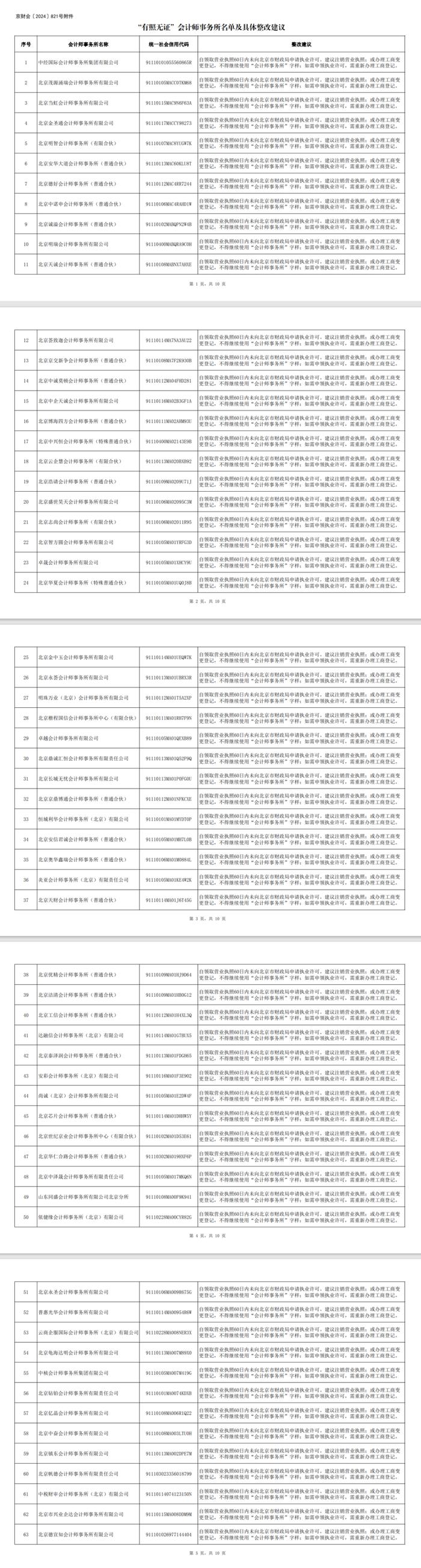 中瑞岳华、天健正信等在列！还有鹏盛一个分所！北京市财政局责令“有照无证”会计师事务所限期整改！