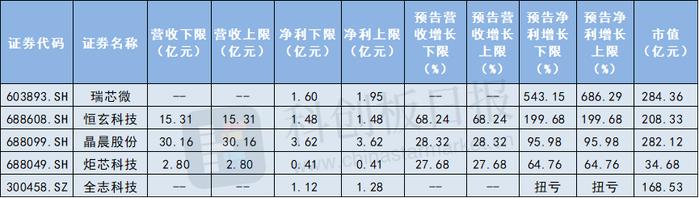 SoC板块业绩强势复苏 下游需求持续修复 端侧AI有望激发成长性