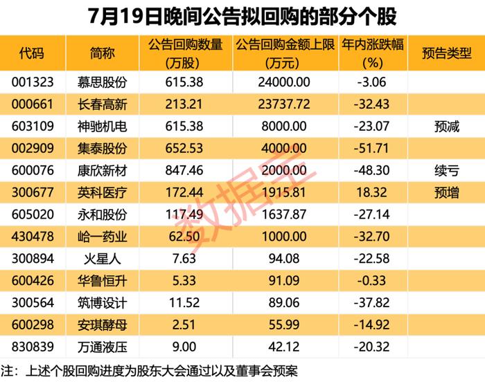 一夜50家 回购公告热潮持续！下周解禁市值规模近千亿元 5只解禁股业绩预忧