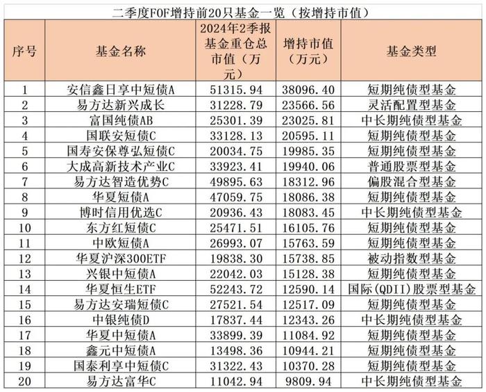 公募FOF最新重仓基金曝光