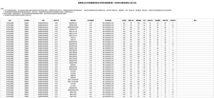 湖南2024楚怡工匠计划第一次投档分数线出炉