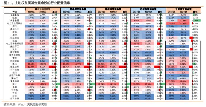 2024Q2主动权益类基金又加配了哪些行业?