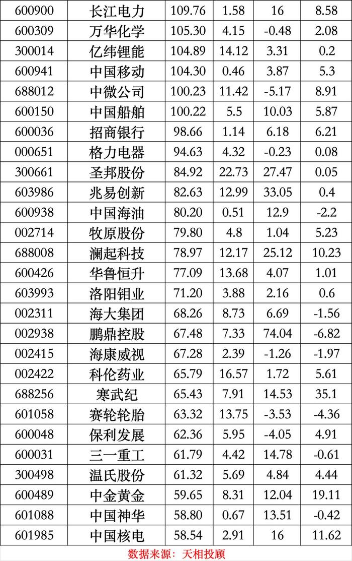 最新出炉，宁德时代登顶公募基金头号重仓股