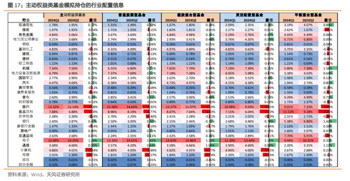 2024Q2主动权益类基金又加配了哪些行业?