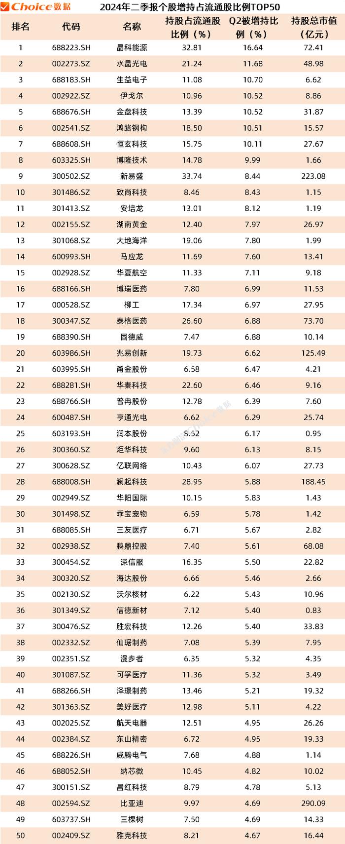 公募基金二季报数据榜单出炉！重仓持股TOP50新鲜出炉