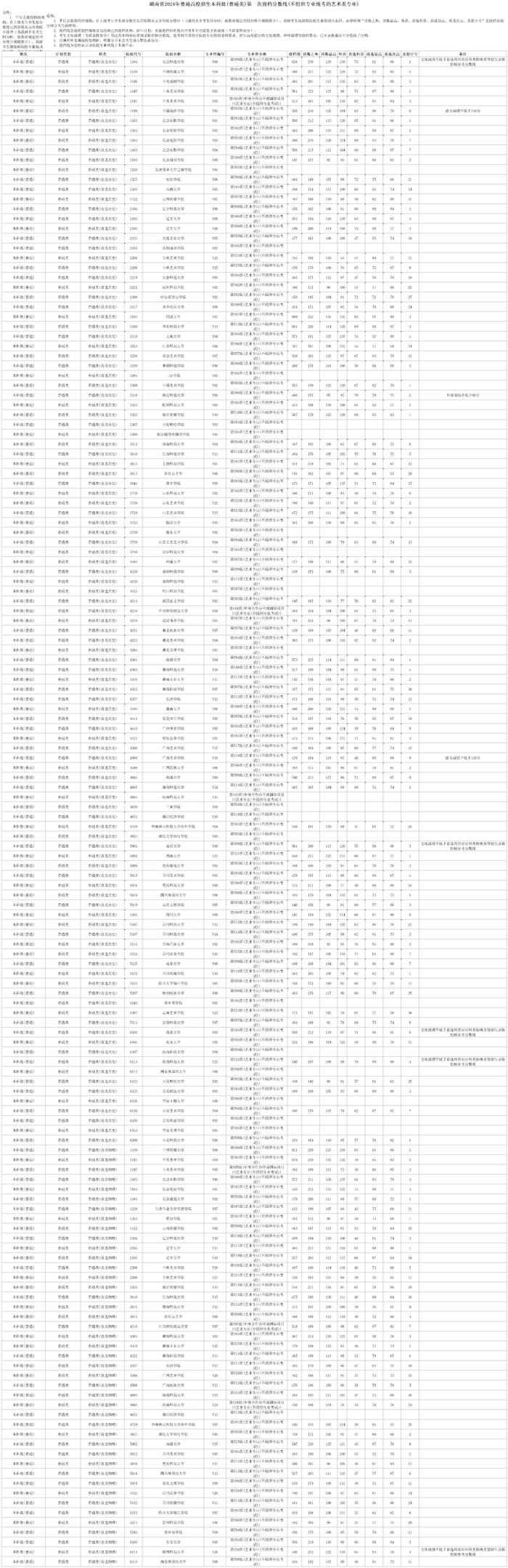 湖南省2024年普通高校招生本科批(普通类)第一次投档分数线(不组织专业统考的艺术类专业)