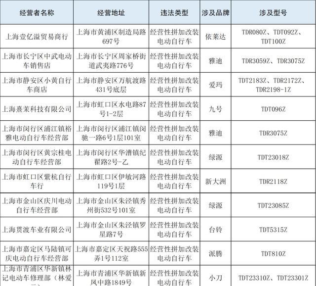 上海今年以来第二批违法电动自行车经营者名单公布