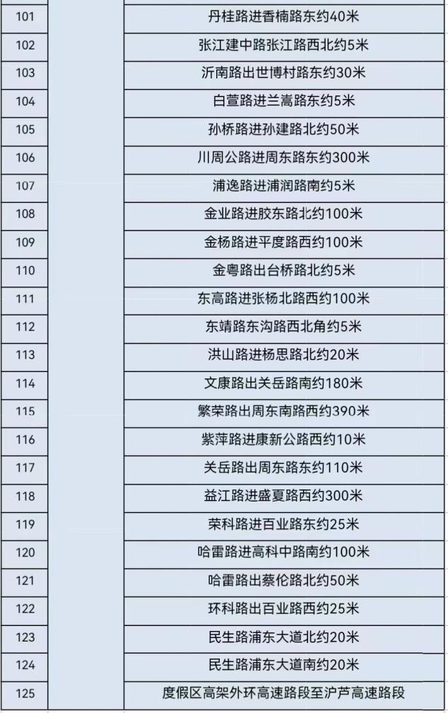 浦东新增“电子警察”125套→