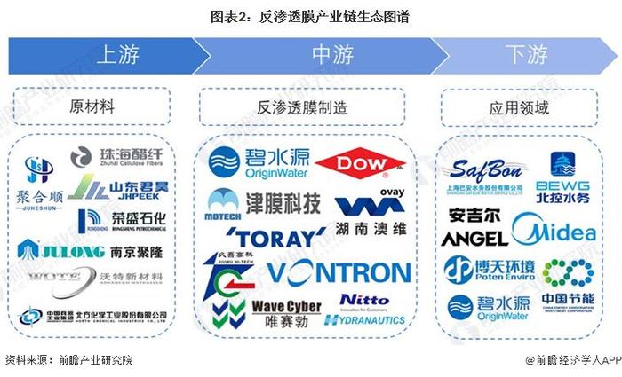 【干货】2024年中国反渗透膜行业产业链全景梳理及区域热力地图