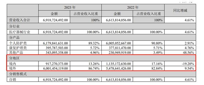 英科医疗预计上半年扣非净利润最多翻一番 海外收入超八成，未来或受关税政策影响