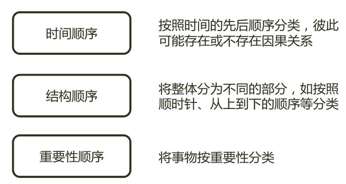 谈业务，要有逻辑、有结构