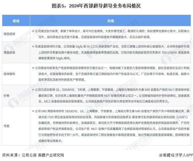 2024年中国超导行业龙头企业分析——西部超导：超导业务全球领先【组图】