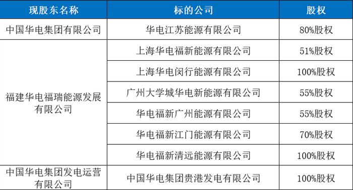 电力央企巨头资产重组开启！