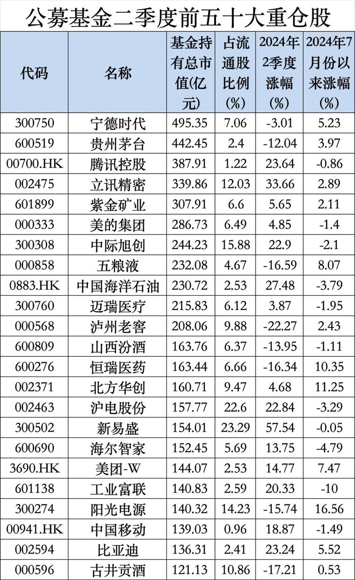 最新出炉，宁德时代登顶公募基金头号重仓股