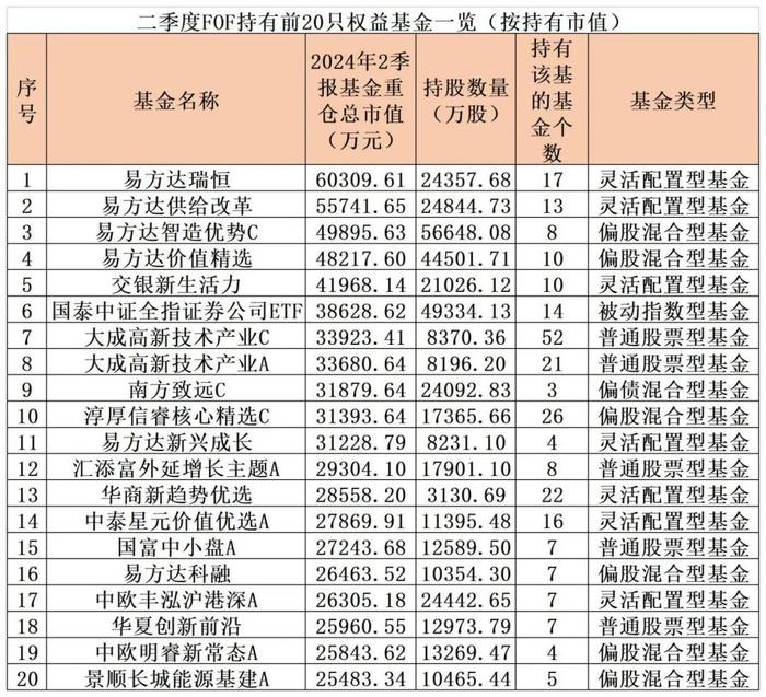 公募FOF最新重仓基金曝光