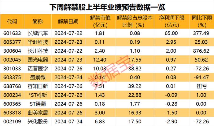 一夜50家 回购公告热潮持续！下周解禁市值规模近千亿元 5只解禁股业绩预忧