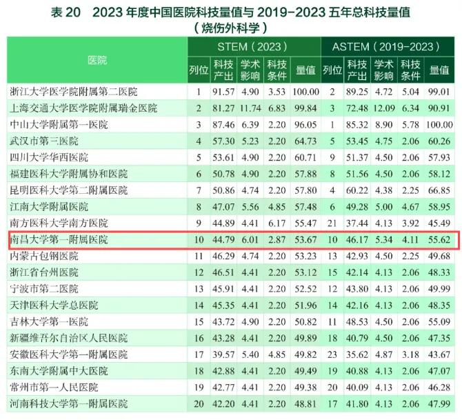 全国百强！江西一医院传来好消息