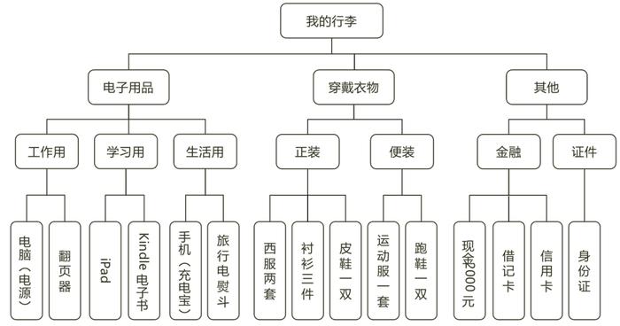 谈业务，要有逻辑、有结构