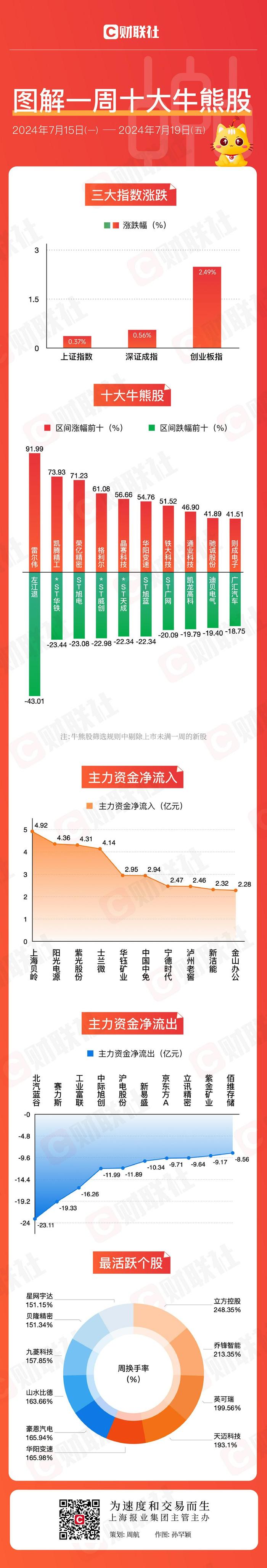 【图解牛熊股】北交所个股集体爆发，半导体芯片股表现活跃