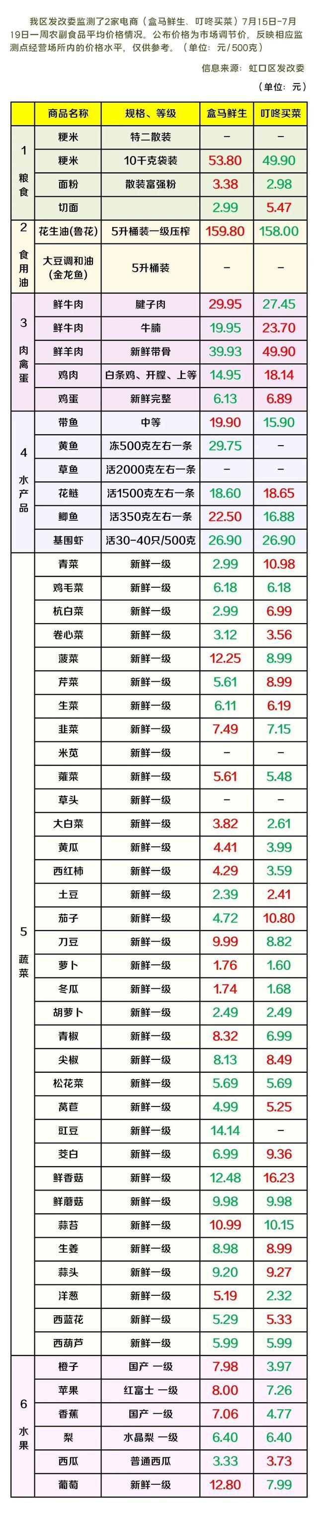 虹口最新物价信息，看这里