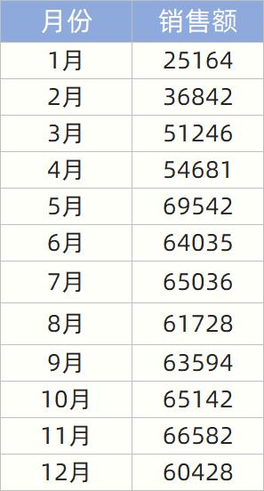 Excel 套娃柱形图，汇报工作用得上