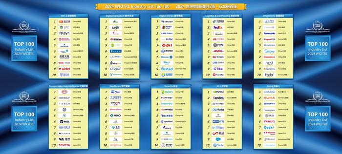 华为重回世界物联网500强榜首之位，150多家中国企业榜上有名