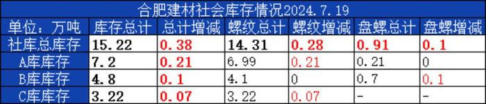 兰格钢铁合肥建材周报（七月第三周）