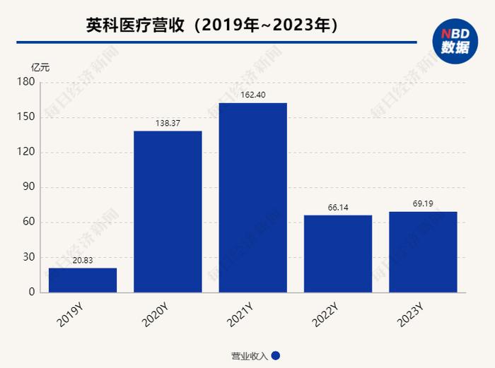 英科医疗预计上半年扣非净利润最多翻一番 海外收入超八成，未来或受关税政策影响