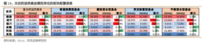 2024Q2主动权益类基金又加配了哪些行业?