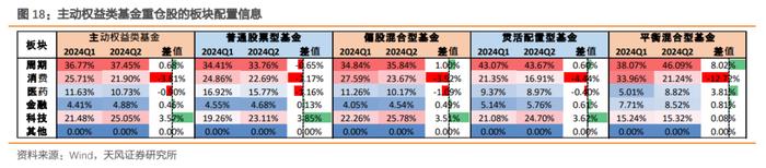 2024Q2主动权益类基金又加配了哪些行业?