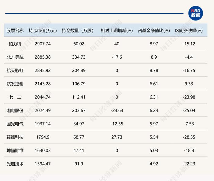 这些基金公司总经理也是基金经理！有人年内亏损超过30% 也有人回报名列前茅 他们二季度买了什么票？