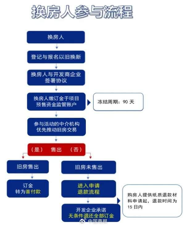 北京启动商品房“以旧换新”，一线市场会继续走高吗？